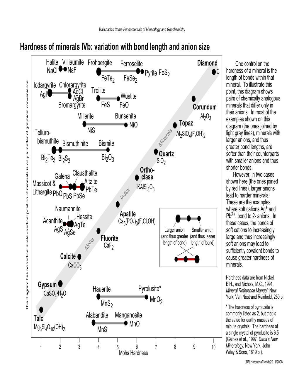 Hardness of Minerals Ivb: Variation with Bond Length and Anion Size