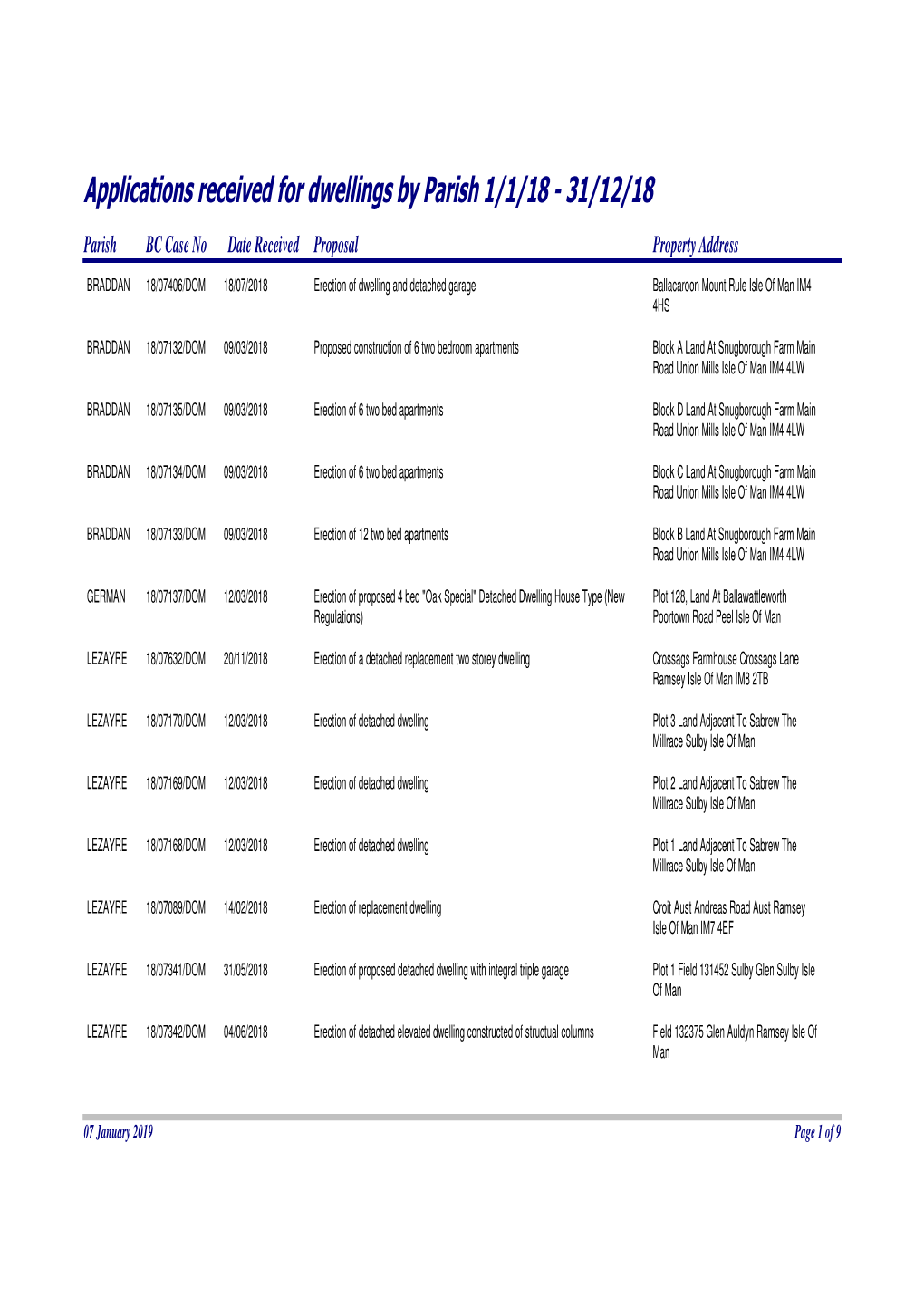 Applications Received for Dwellings by Parish OPEN DATA