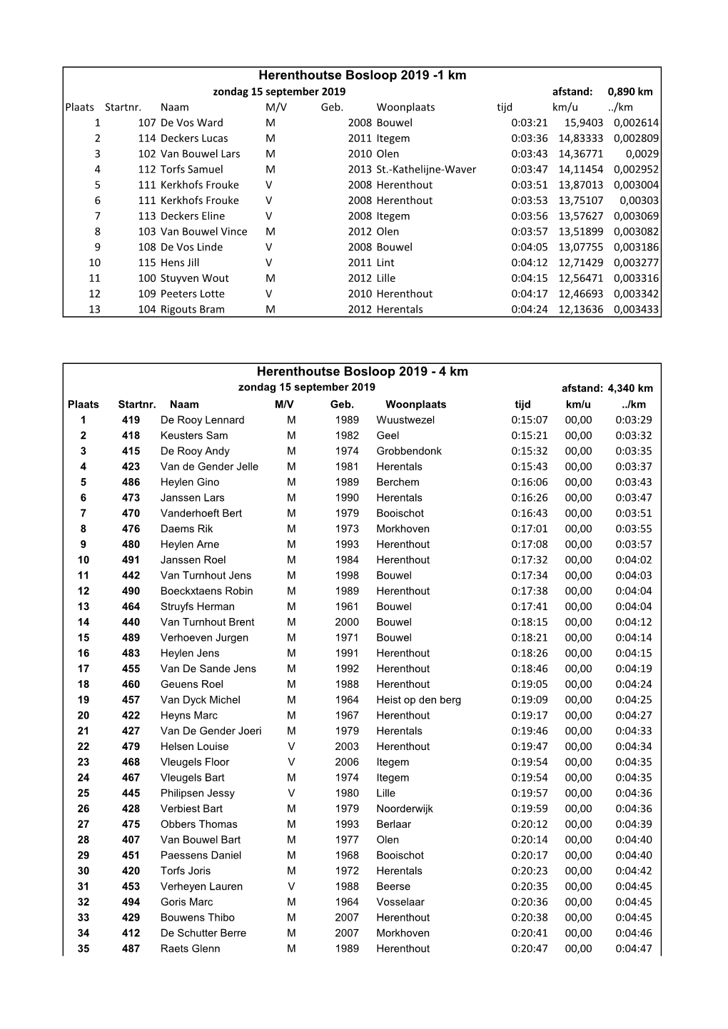 Herenthoutse Bosloop 2019 -1 Km Zondag 15 September 2019 Afstand: 0,890 Km Plaats Startnr