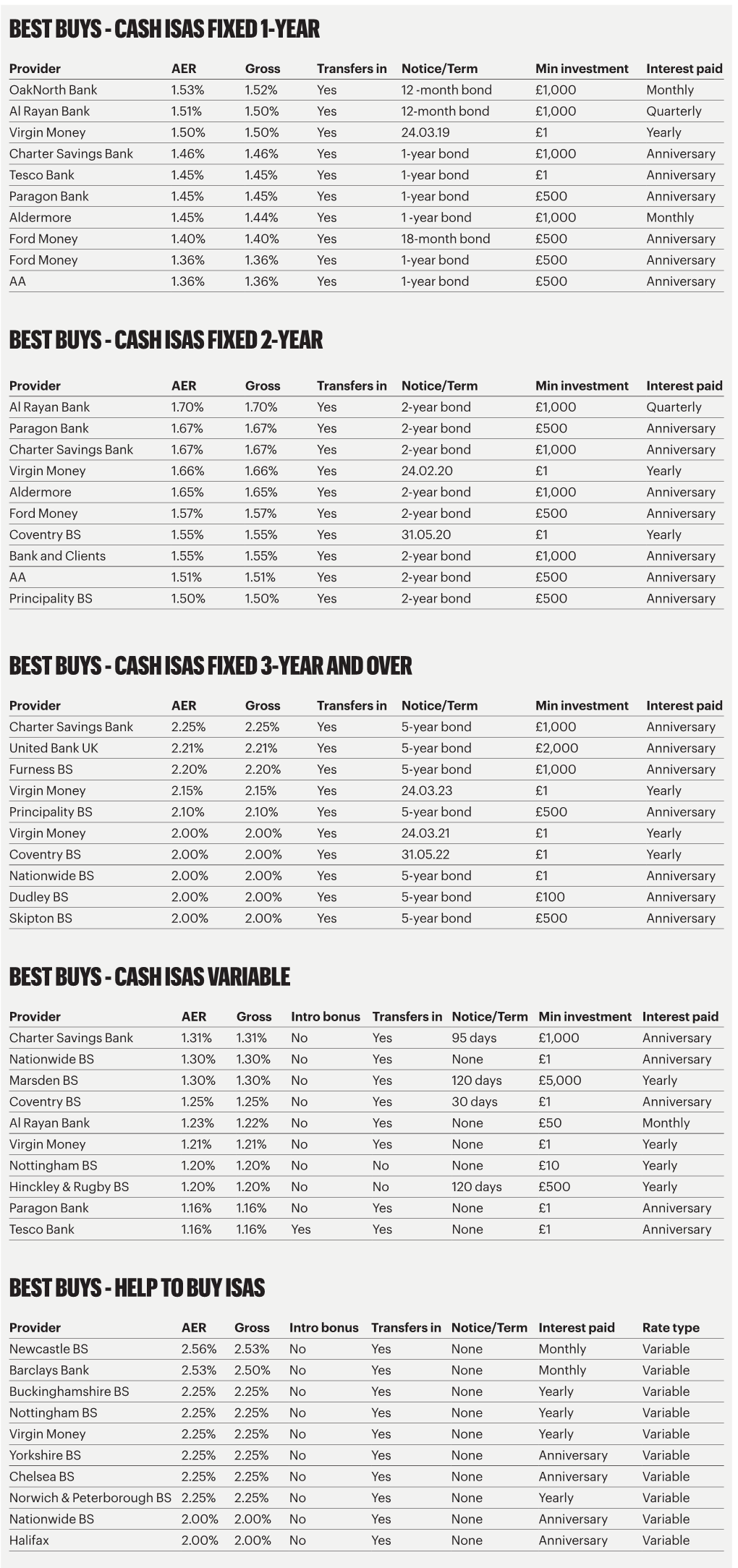 Cash Isas Fixed 1-Year Best Buys