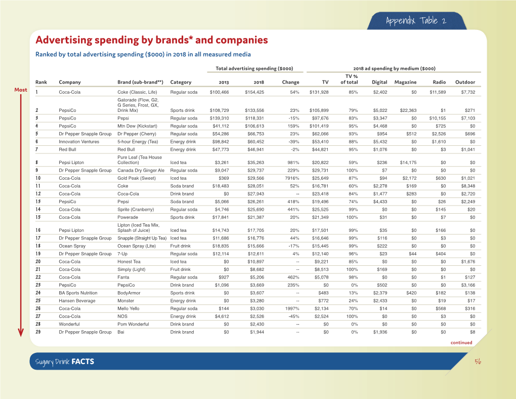 Advertising Spending by Brands* and Companies Ranked by Total Advertising Spending ($000) in 2018 in All Measured Media