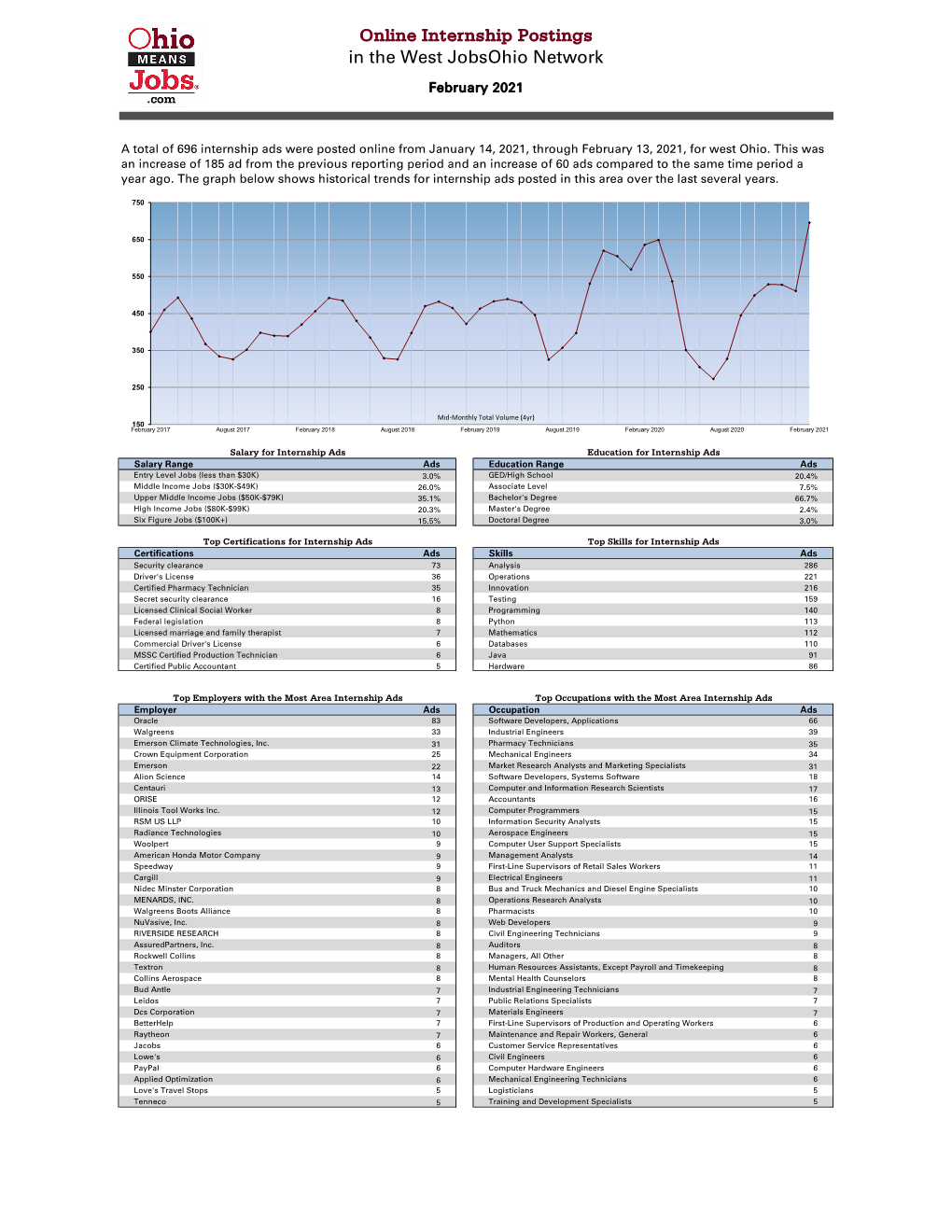 Online Internship Postings in the West Jobsohio Network