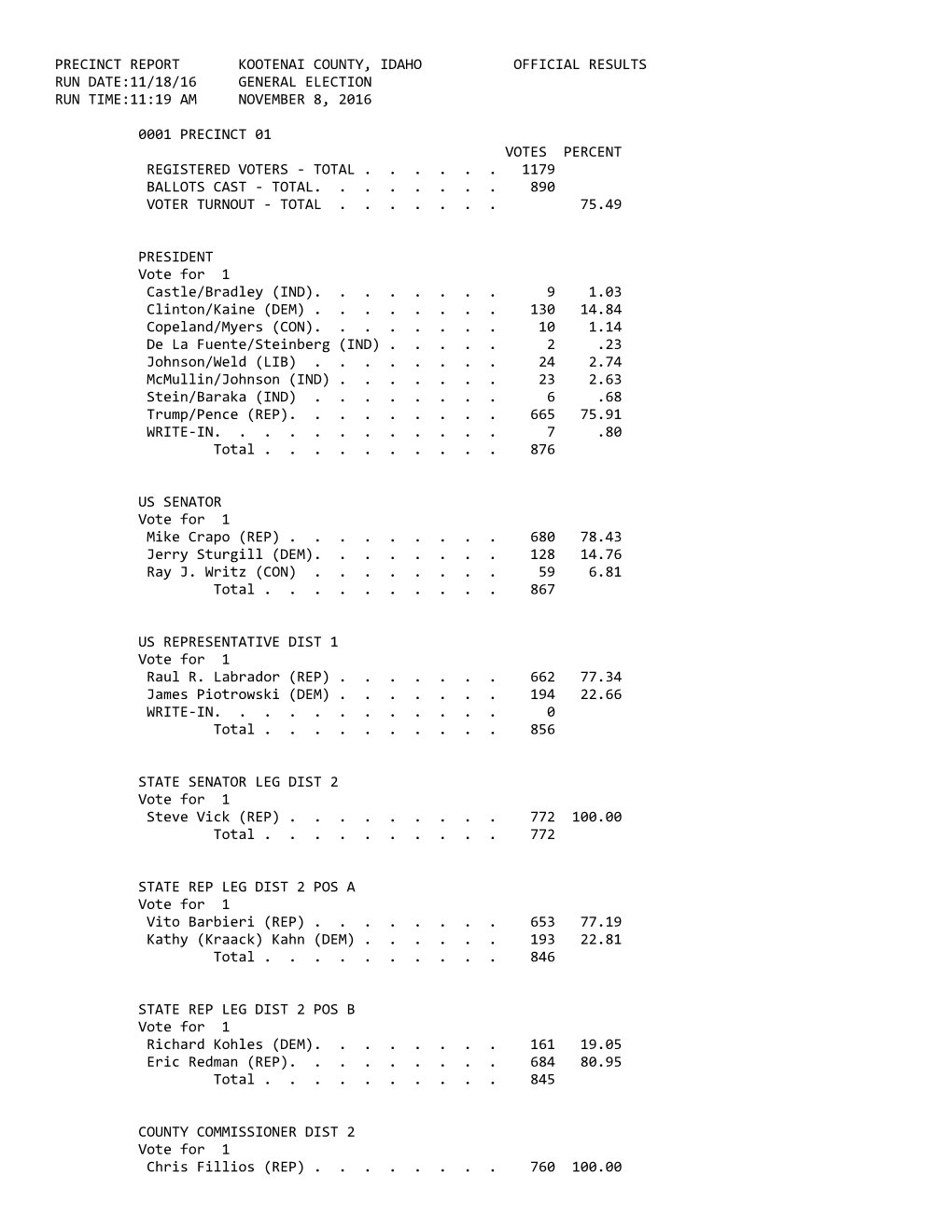 Precinct Report Kootenai County, Idaho Official Results Run Date:11/18/16 General Election Run Time:11:19 Am November 8, 2016