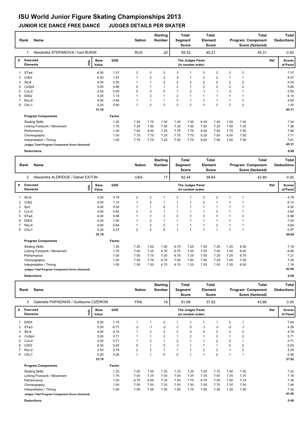 Judges Scores