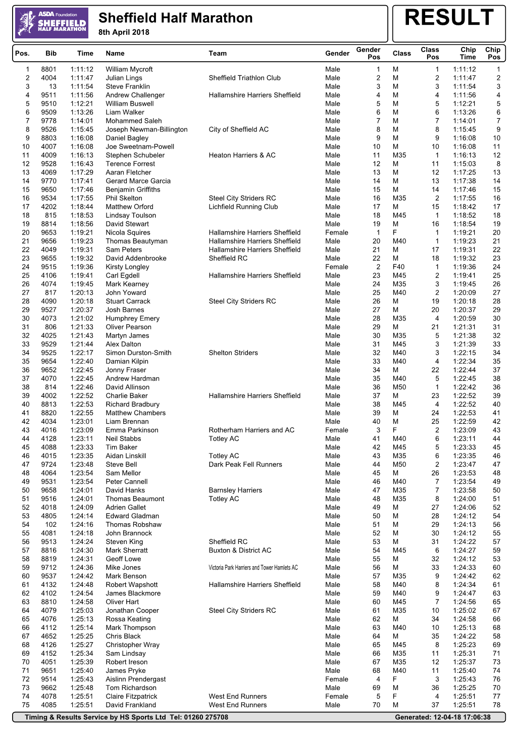 Sheffield Half Marathon RESULT 8Th April 2018