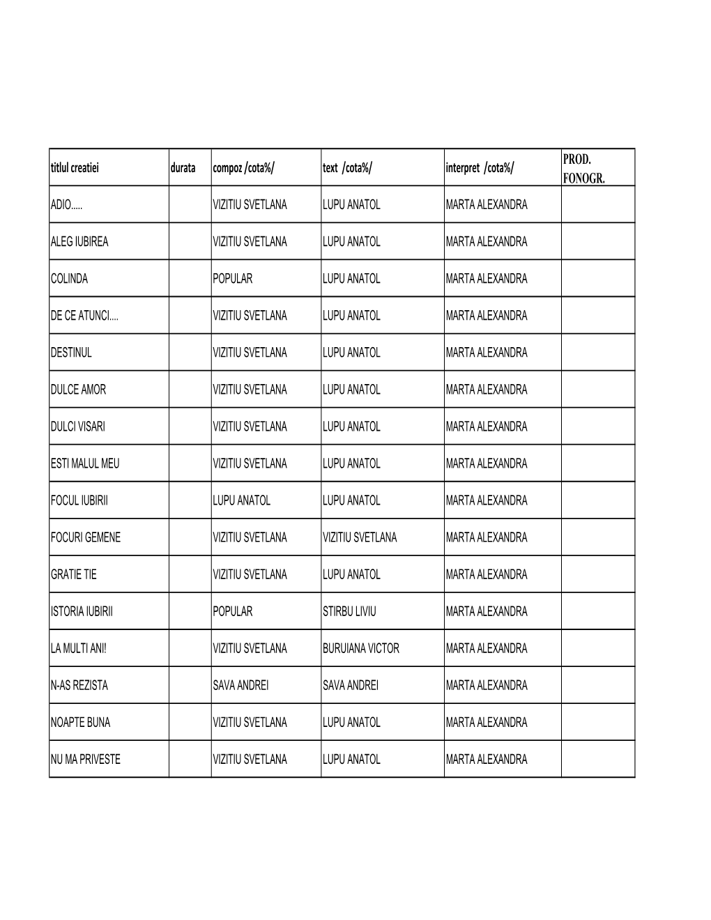 Titlul Creatiei Durata Compoz /Cota%/ Text /Cota%/ Interpret /Cota%/ FONOGR