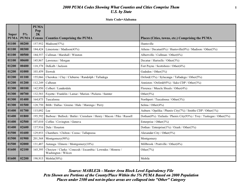 "Other" Category Pcts Shown Are Portions of the County/Pla