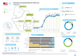 Missan Governoratre Profile.Indd