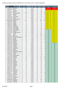 Incidenţa Cumulată a Cazurilor De SARS-COV-2 În Jud. Bihor, Pe UAT, În Ultimele 2 Săptămâni