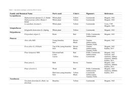 Family and Botanical Name Part/S Used Color/S Pigment/S References Lycopodiaceae Diphasiastrum Alpinum (L.) J