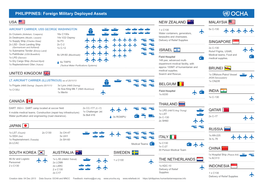 Foreign Military Deployed Assets