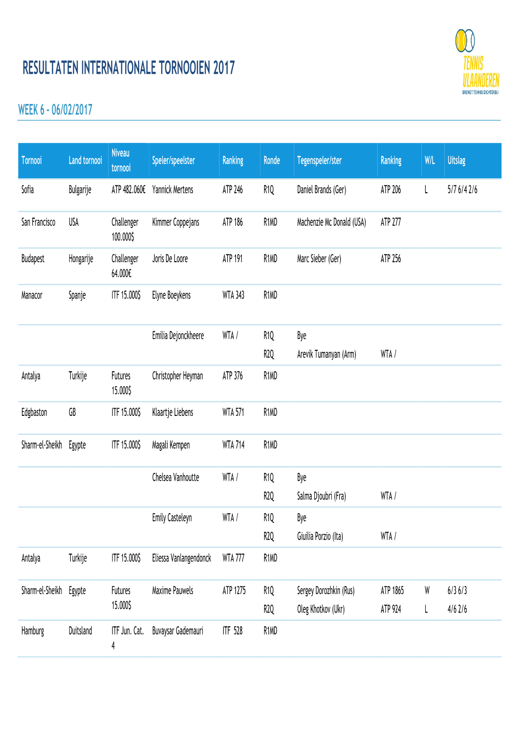 Resultaten Internationale Tornooien 2017