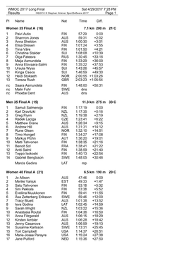 WMOC2017 Long Final Results