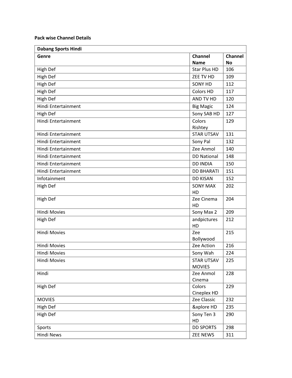 Pack Wise Channel Details Dabang Sports Hindi Genre Channel Name Channel No High Def Star Plus HD 106 High Def ZEE TV HD 109