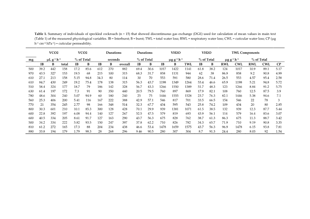 Table 1. Summary of Individuals of Speckled Cockroach (N = 15) That Showed Discontinuous Gas Exchange (DGE) Used for Calculatio