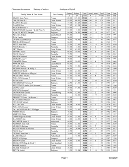 Classement Des Auteurs Ranking of Authors Analogue Et Digital Points