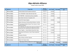 Alps-Adriatic-Alliance Project Funds in Year 2014