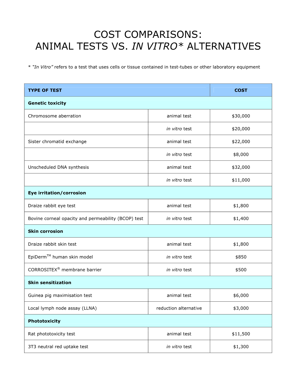 Cost Comparisons: Animal Tests Vs. in Vitro* Alternatives