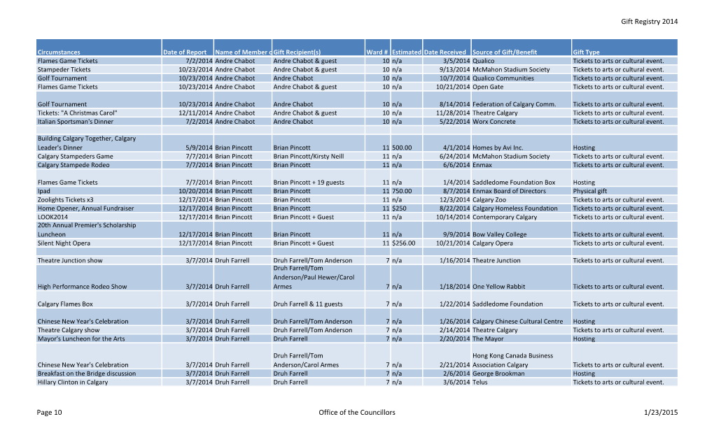 Gift Registry 2014 Page 10 Office of the Councillors 1/23/2015