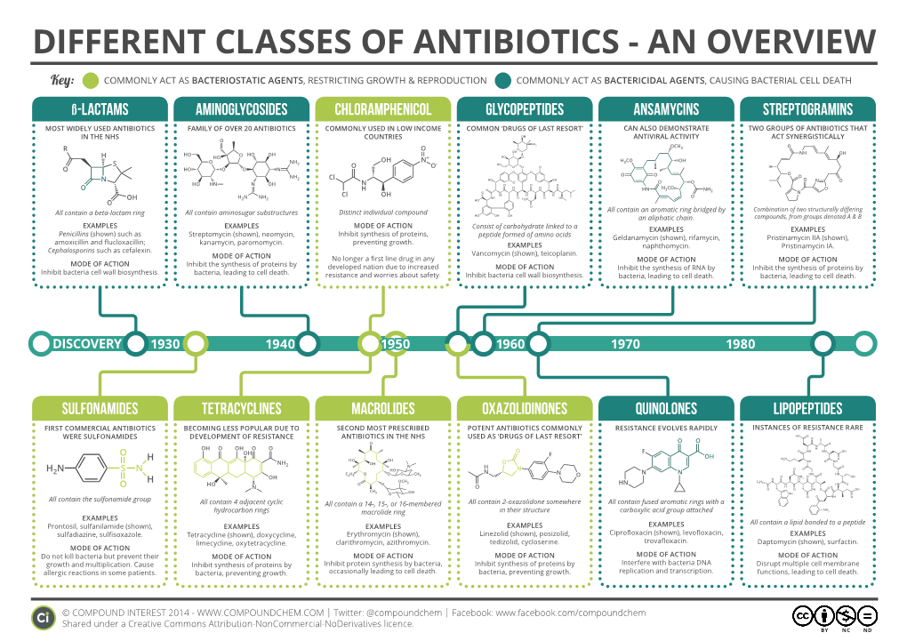 Different Classes of Antibiotics - an Overview