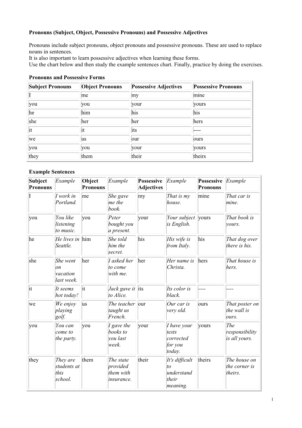 Subject, Object, Possessive Pronouns) and Possessive Adjectives