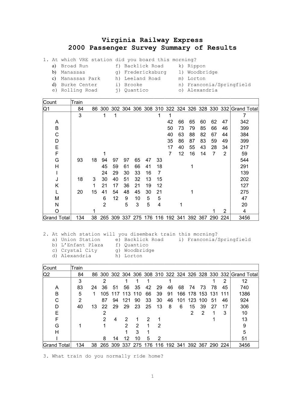 Virginia Railway Express 2000 Passenger Survey Summary of Results