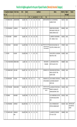 Final List of Eligible Applicant for the Post of Special Teacher (Mentally Retarded Category) 1 Sr
