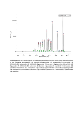 Fig. S1A. Example of a Chromatogram for the Anthocyanin Standards Used in This Study