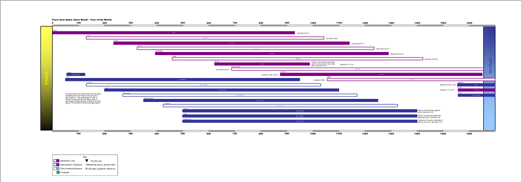 Biblical Timeline (PDF)