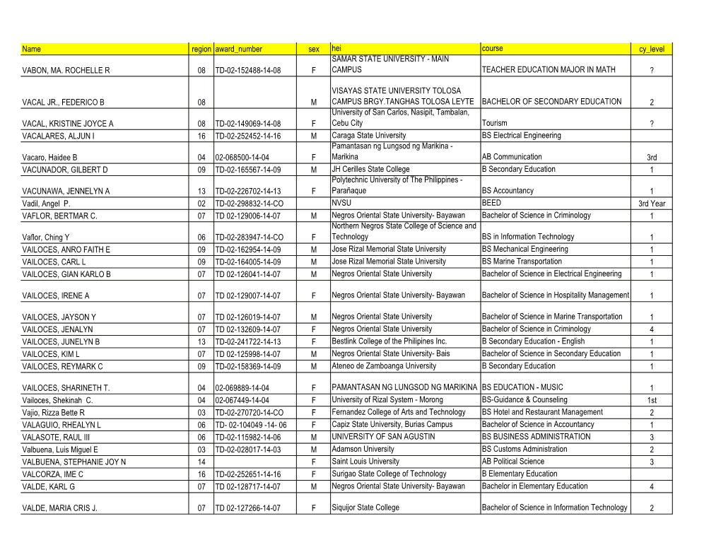 Name Region Award Number Sex Hei Course Cy Level VABON, MA. ROCHELLE R 08 TD-02-152488-14-08 F SAMAR STATE UNIVERSITY