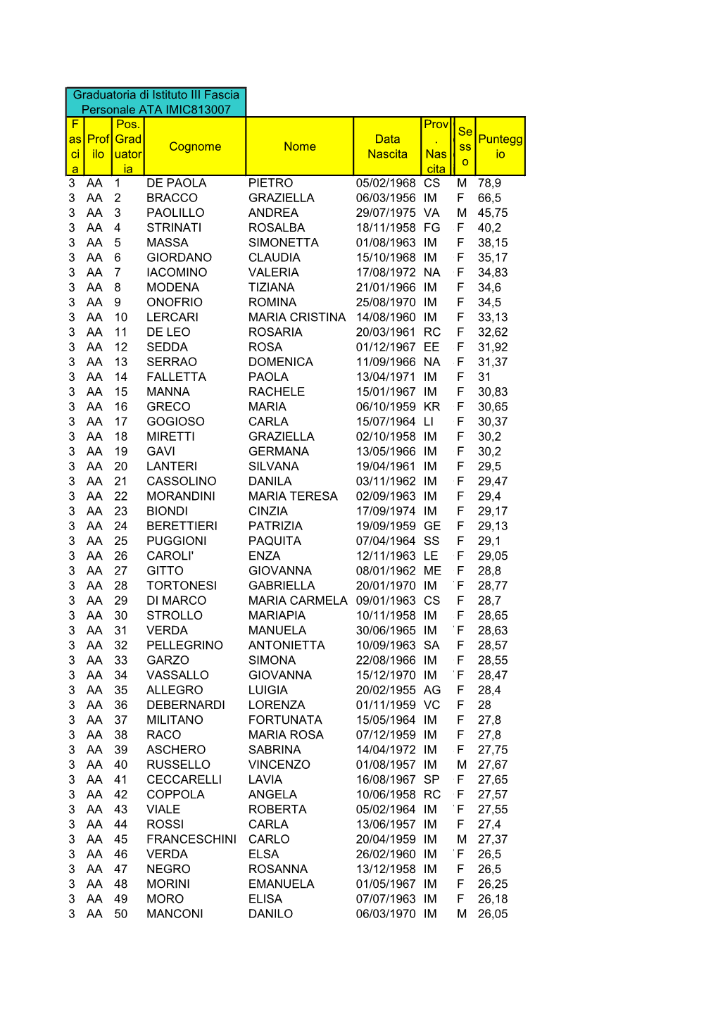 F As Ci a Prof Ilo Pos. Grad Uator Ia Cognome Nome Data Nascita Prov