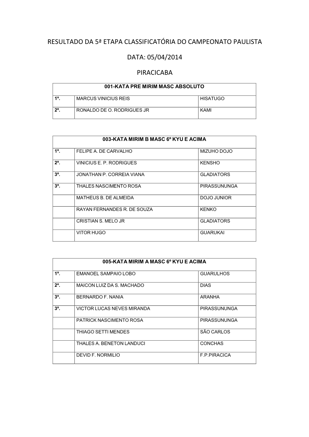 Resultado Da 5ª Etapa Classificatória Do Campeonato Paulista