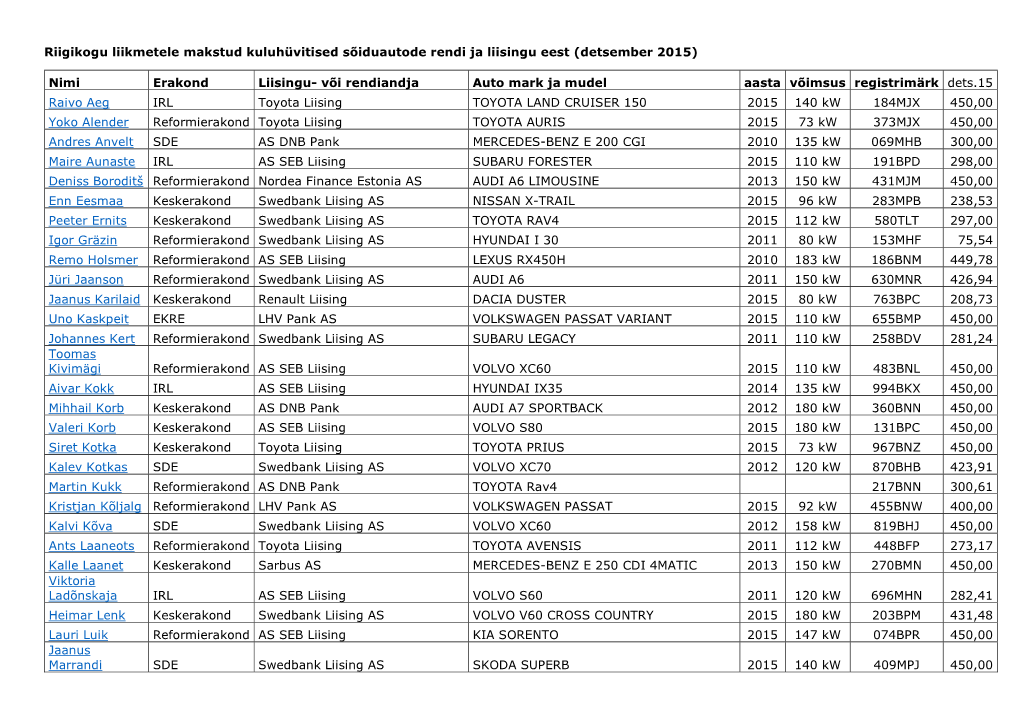 Riigikogu Liikmetele Makstud Kuluhüvitised Sõiduautode Rendi Ja Liisingu Eest (Detsember 2015)