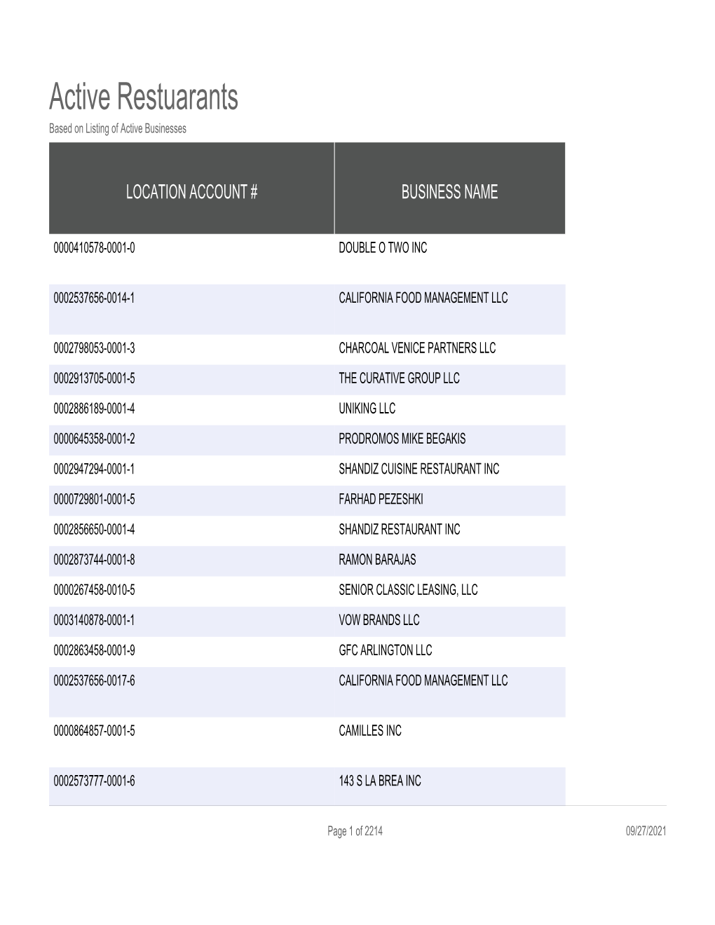 Active Restuarants Based on Listing of Active Businesses