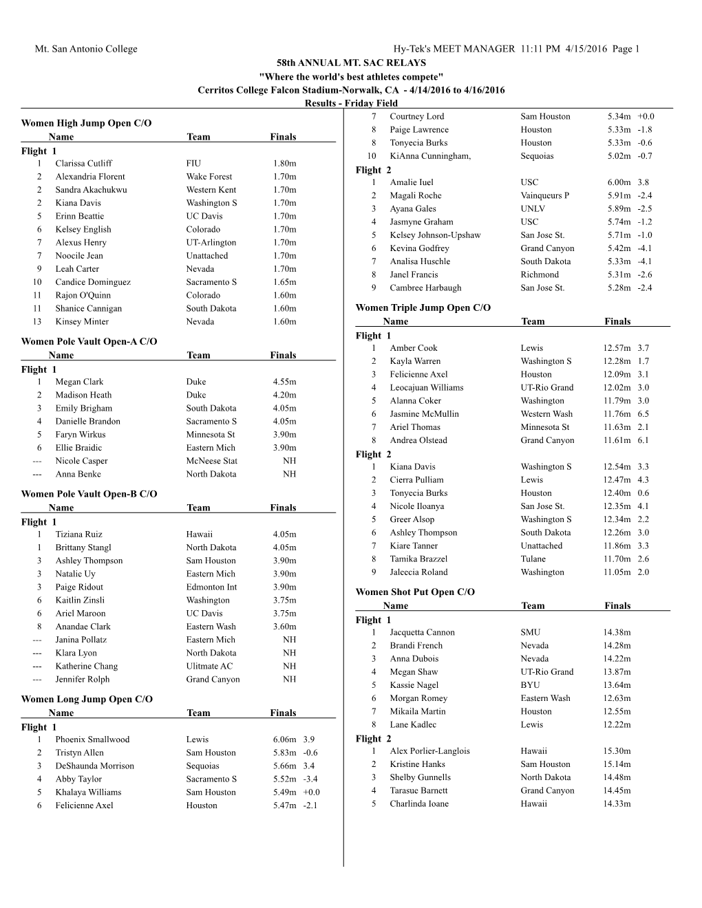 Mt. San Antonio College Hy-Tek's MEET MANAGER 11:11 PM 4/15/2016 Page 1 58Th ANNUAL MT