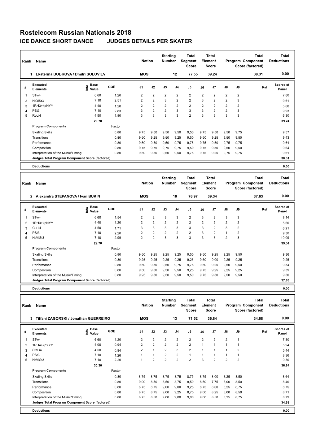 Judges Scores (Pdf)