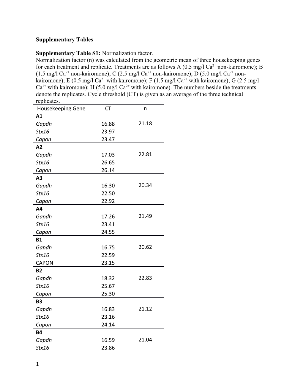 Supplementary Tables