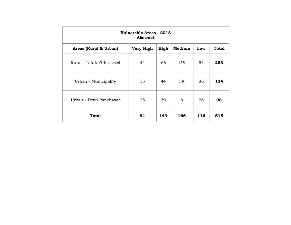 Vulnerable Areas - 2018 Abstract
