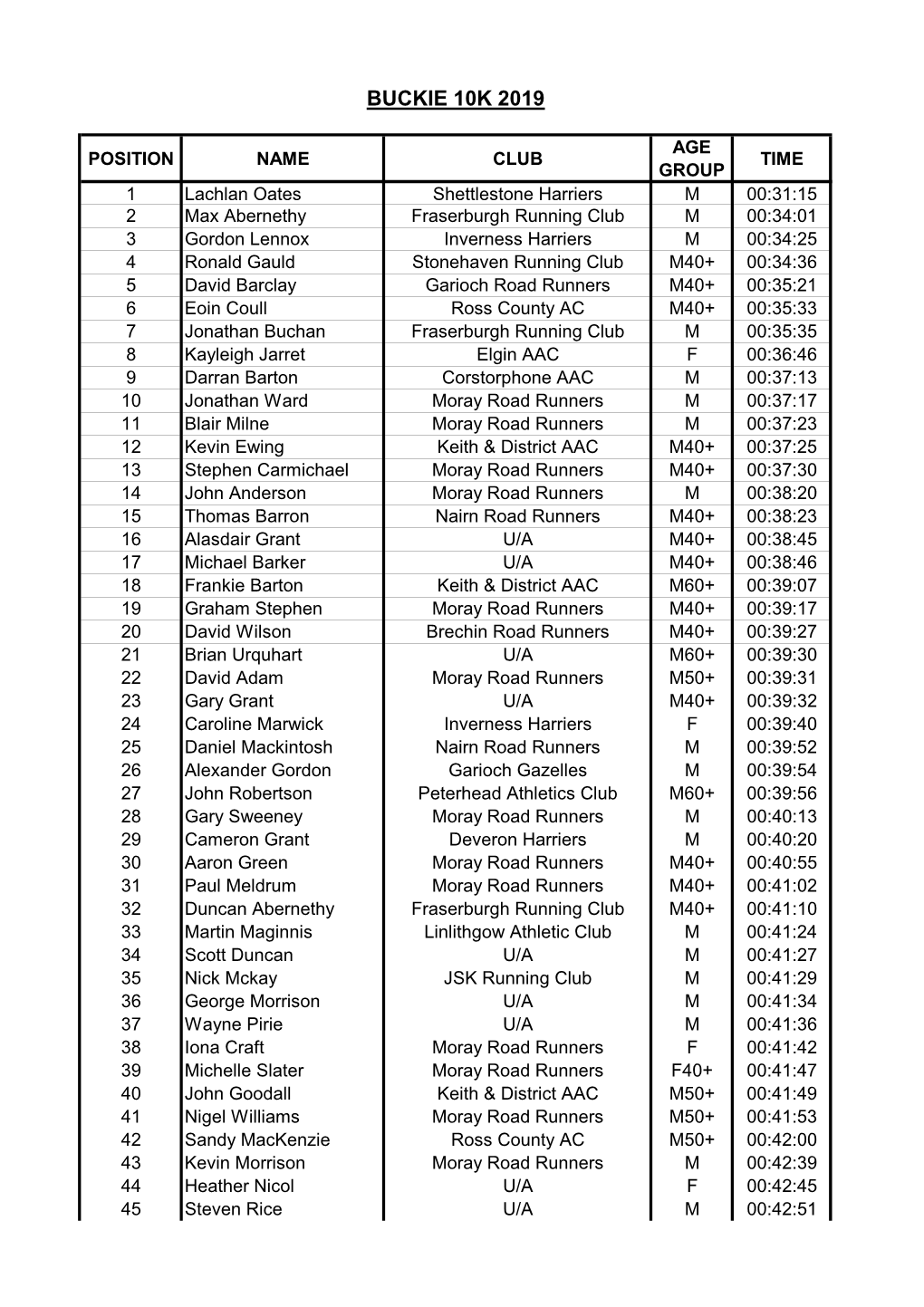 Buckie 10K 2018 Results Xlsx