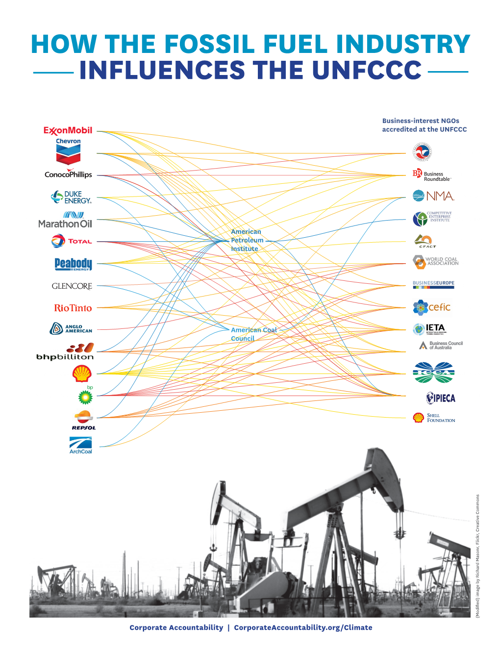 How the Fossil Fuel Industry Influences the Unfccc