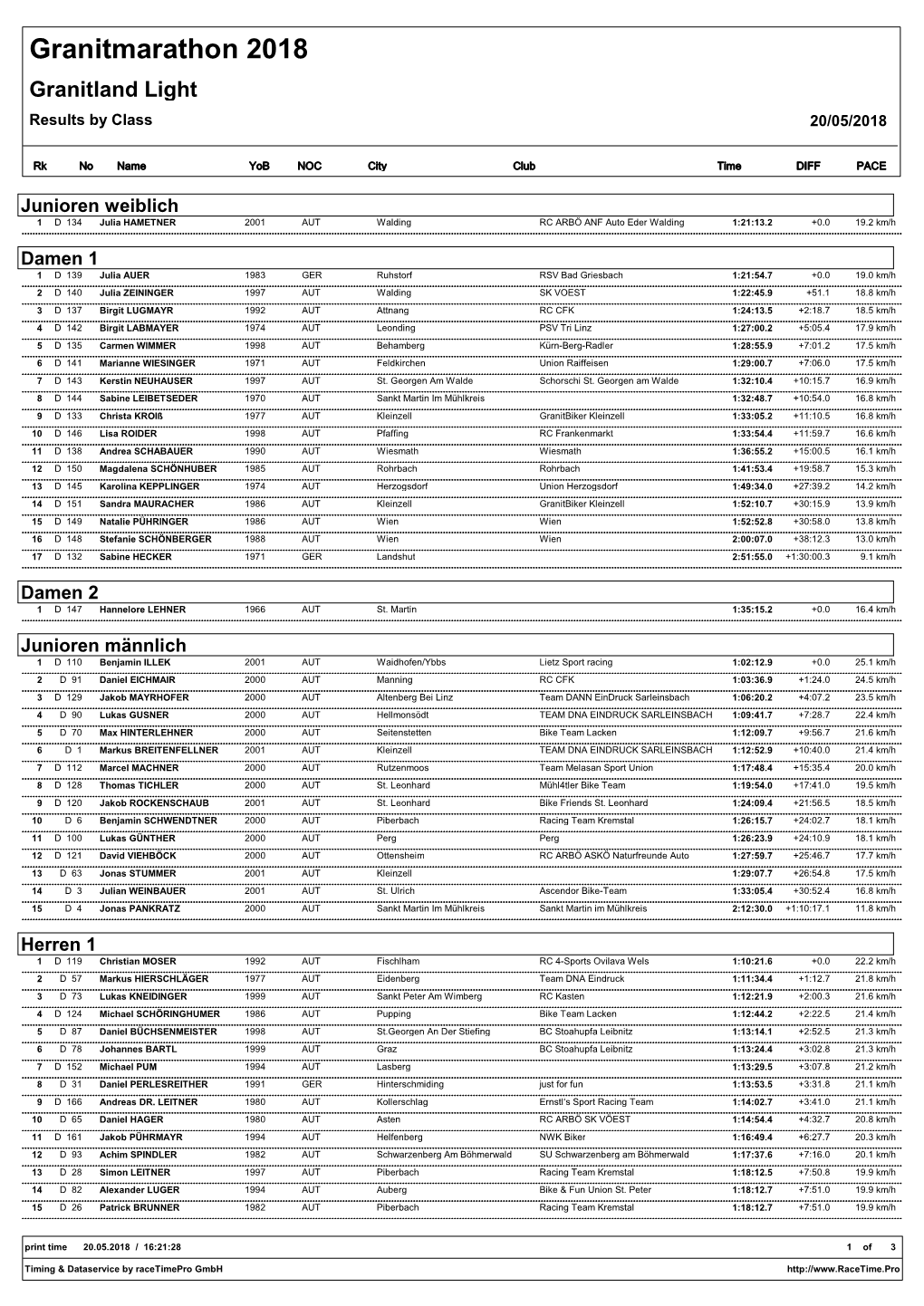 Granitmarathon 2018 Granitland Light Results by Class 20/05/2018