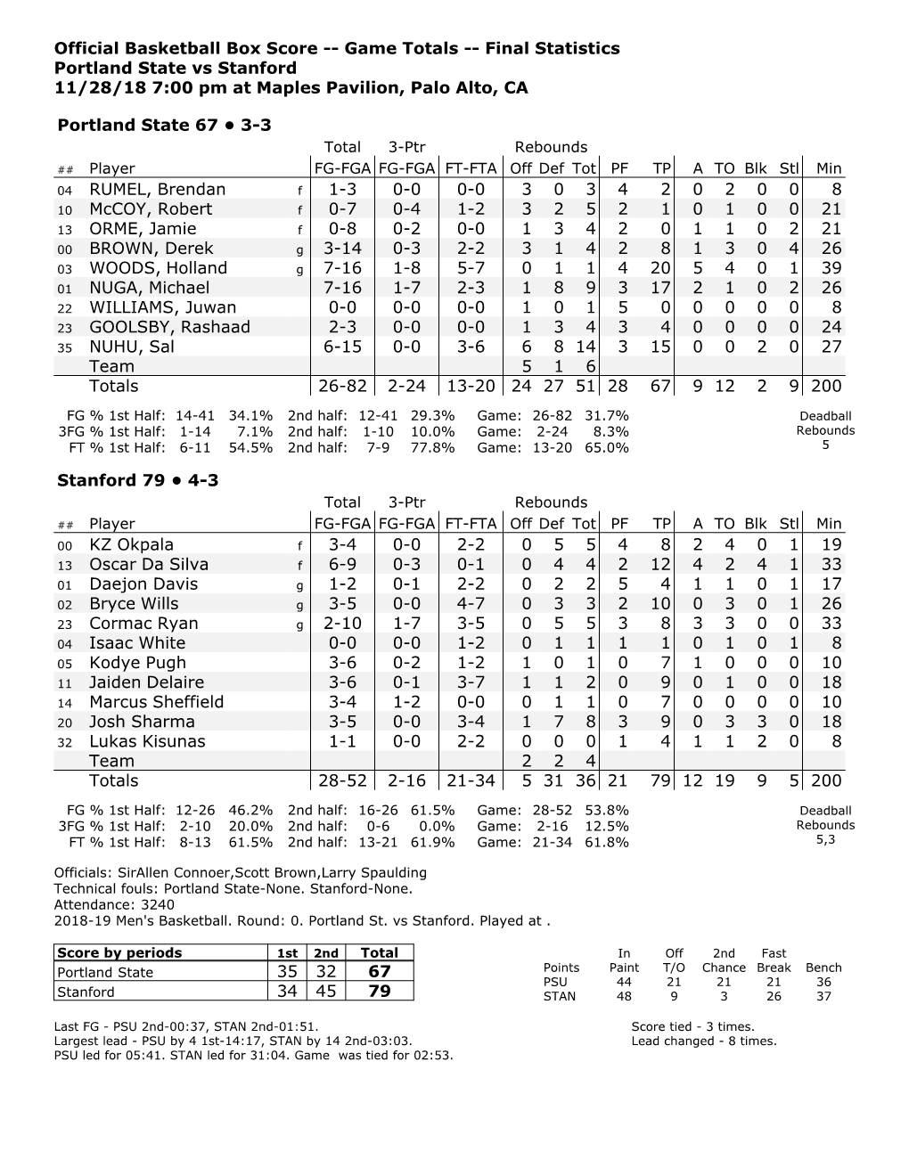 Official Basketball Box Score -- Game Totals -- Final Statistics Portland State Vs Stanford 11/28/18 7:00 Pm at Maples Pavilion, Palo Alto, CA