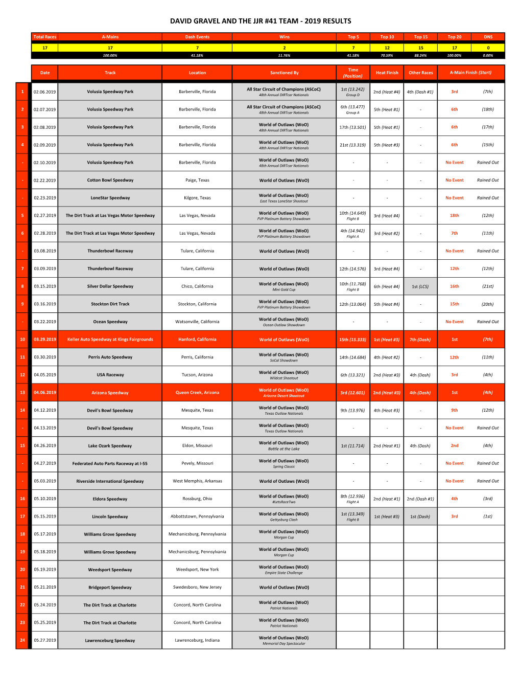 David Gravel and the Jjr #41 Team - 2019 Results