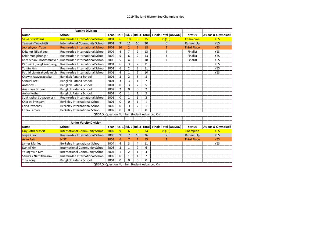 2019 Thailand History Bee Championships Name School Year