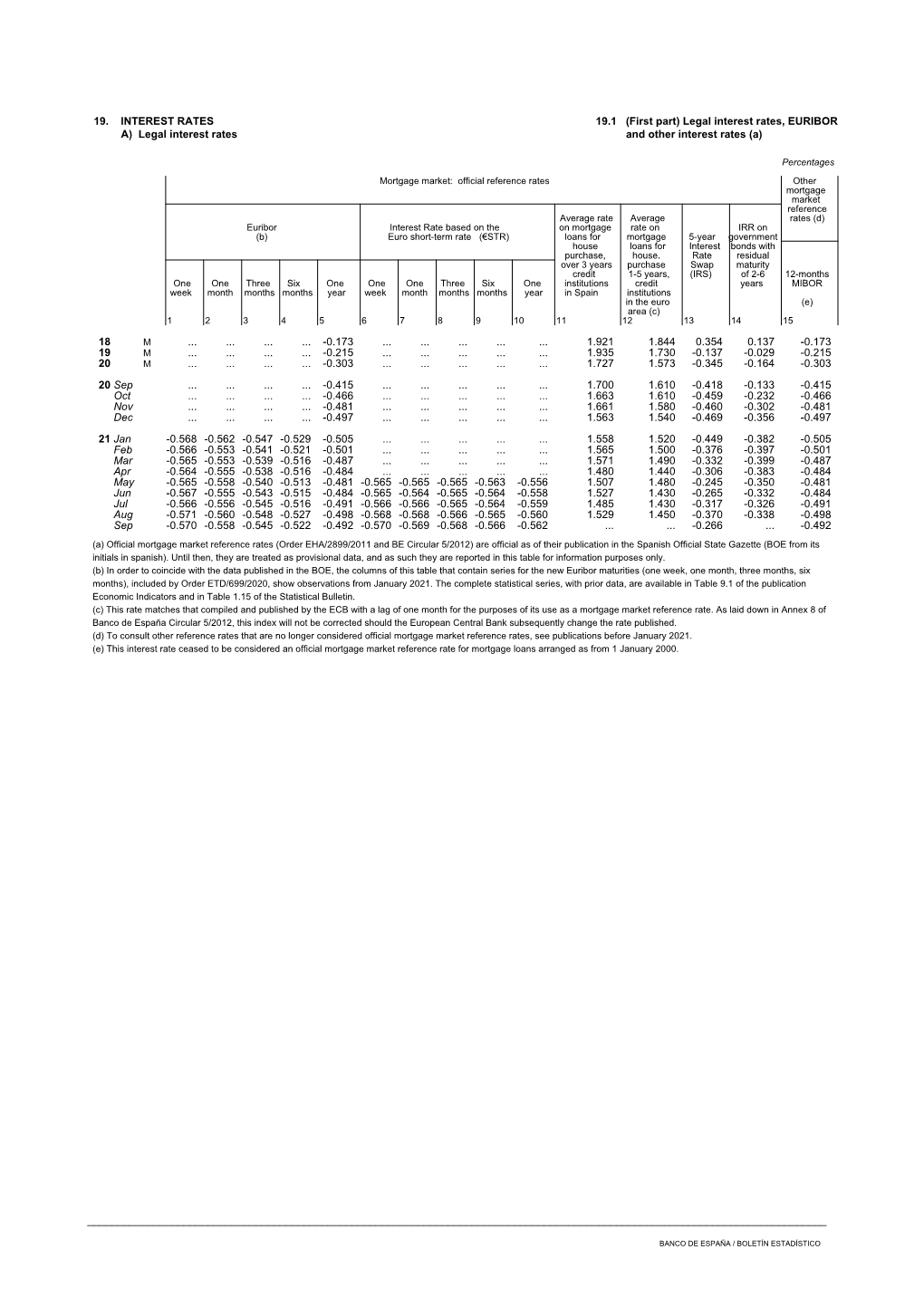 19. INTEREST RATES 19.1 (First Part) Legal Interest Rates, EURIBOR A) Legal Interest Rates and Other Interest Rates (A)