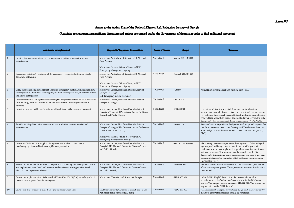 Annex to the Action Plan of the National Disaster Risk Reduction Strategy of Georgia