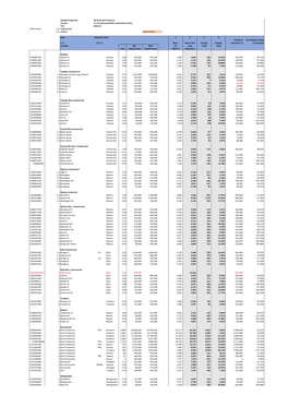 Sample Properties All Rates GST Inclusive Version 27 Carryforward Bulls Community Centre Year 2020.21 Differentials 1.20 Commercial 1.50 Utilities 20/21 RATES