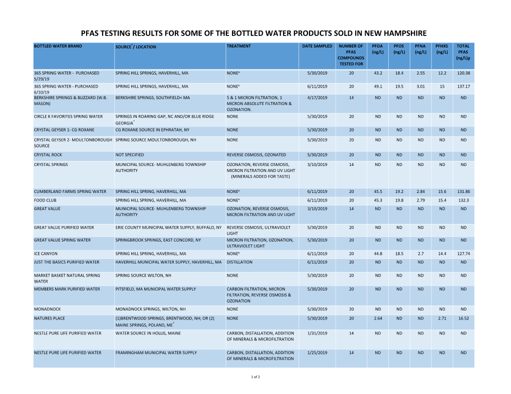 Pfas Testing Results for Some of the Bottled Water Products Sold in New Hampshire