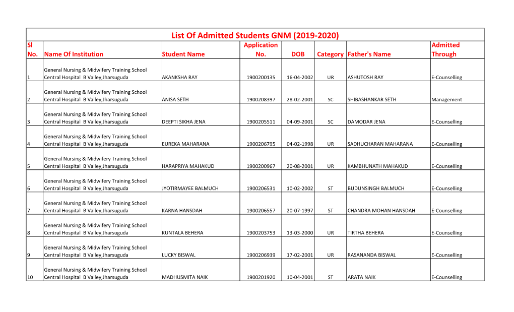 List of Admitted Students GNM (2019-2020) Sl Application Admitted No