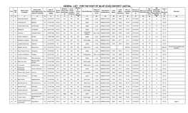 Genral List for the Post of Mlhp (Cho) District Jagtial